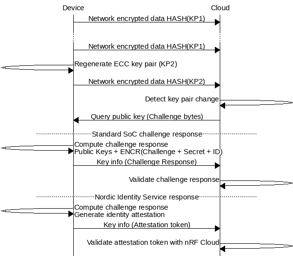 msc {
Device,Cloud;

Device=>Cloud [ label = "Network encrypted data HASH(KP1)" ];
...;
Device=>Cloud [ label = "Network encrypted data HASH(KP1)" ];
Device=>Device [ label = "Regenerate ECC key pair (KP2)" ];
Device=>Cloud [ label = "Network encrypted data HASH(KP2)" ];
Cloud=>Cloud [ label = "Detect key pair change" ];
Cloud=>Device [ label = "Query public key (Challenge bytes)"];
--- [ label = "Standard SoC challenge response" ];
Device=>Device [ label = "Compute challenge response\nPublic Keys + ENCR(Challenge + Secret + ID)"];
Device=>Cloud [ label = "Key info (Challenge Response)" ];
Cloud=>Cloud [ label = "Validate challenge response" ];
--- [ label = "Nordic Identity Service response" ];
Device=>Device [ label = "Compute challenge response\nGenerate identity attestation"];
Device=>Cloud [ label = "Key info (Attestation token)" ];
Cloud=>Cloud [ label = "Validate attestation token with nRF Cloud" ];
}
